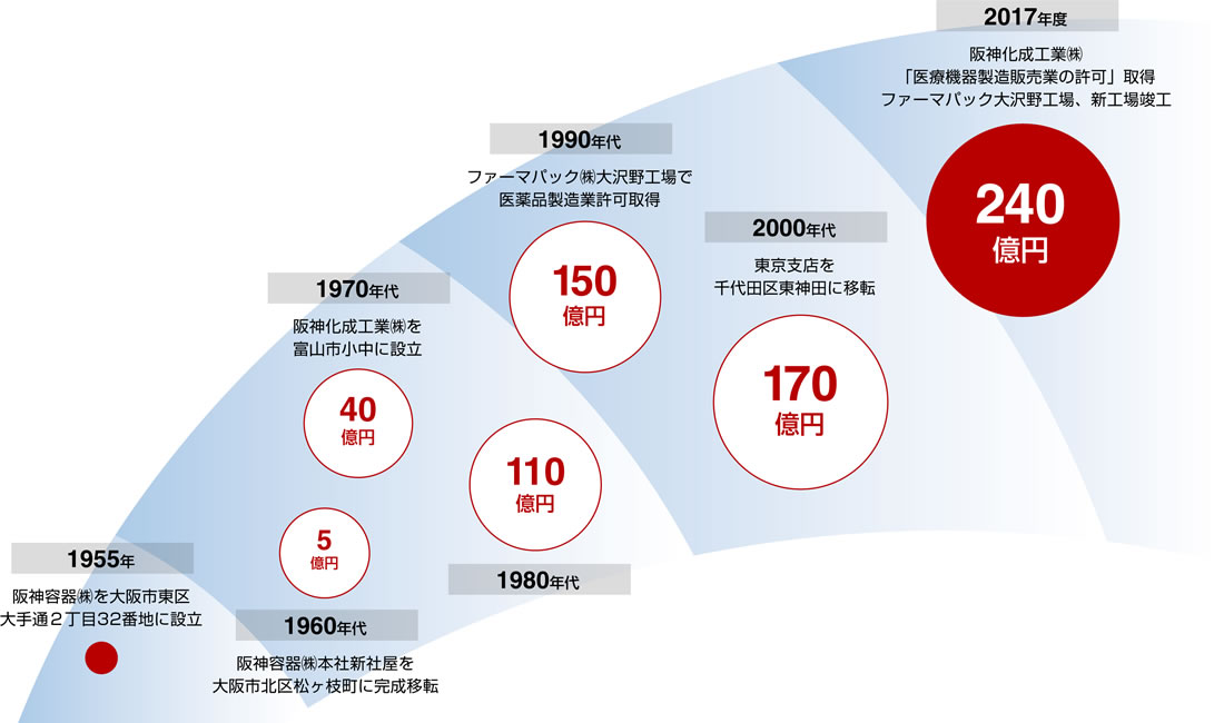 事業の変遷と沿革 医薬品容器製造の阪神グループ